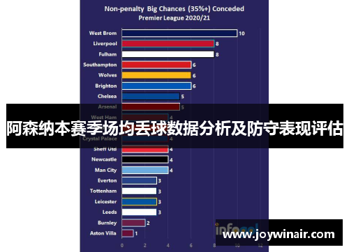 阿森纳本赛季场均丢球数据分析及防守表现评估